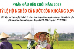 Phấn đấu tỷ lệ hộ nghèo cả nước giảm còn khoảng 0,9% vào cuối năm 2025