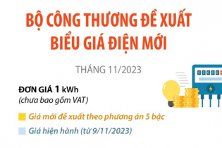 Đề xuất biểu giá điện mới gồm 5 bậc