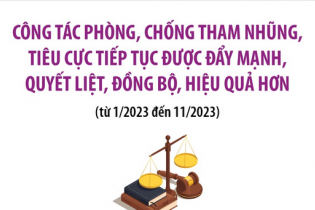 Công tác phòng, chống tham nhũng, tiêu cực tiếp tục được đẩy mạnh