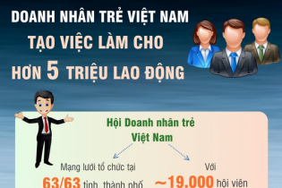 Doanh nhân trẻ Việt Nam tạo việc làm cho hơn 5 triệu lao động