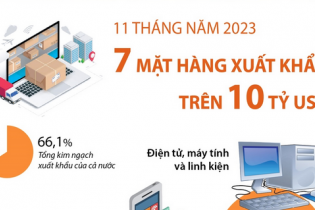 Điểm tên 7 mặt hàng xuất khẩu trên 10 tỷ USD sau 11 tháng năm 2023