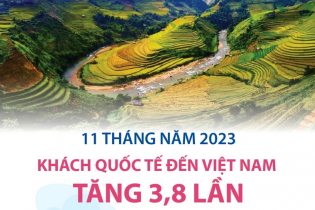 Khách quốc tế đến Việt Nam tăng 3,8 lần sau 11 tháng năm 2023