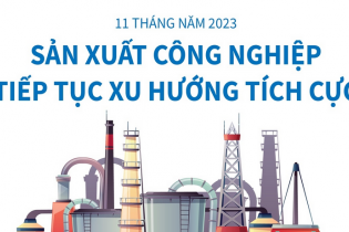 Sản xuất công nghiệp tiếp tục xu hướng tích cực sau 11 tháng năm 2023