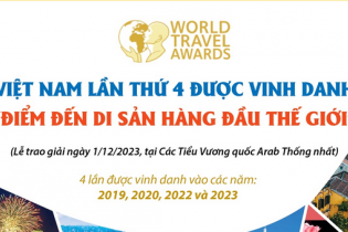 Việt Nam lần thứ 4 được vinh danh là "Điểm đến Di sản hàng đầu thế giới"