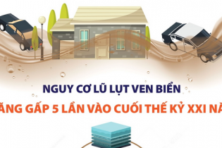 Nguy cơ lũ lụt ven biển tăng gấp 5 lần vào cuối thế kỷ này