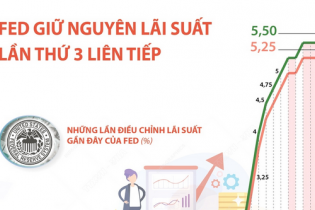 Fed giữ nguyên lãi suất tại cuộc họp cuối cùng của năm 2023