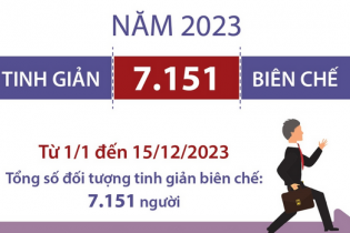Năm 2023, tinh giản 7.151 biên chế
