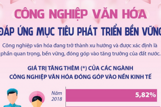 Công nghiệp văn hóa đáp ứng mục tiêu phát triển bền vững