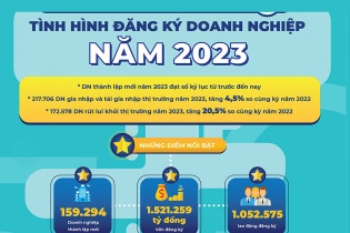 Doanh nghiệp đăng ký thành lập mới năm 2023 đạt số kỷ lục từ trước đến nay