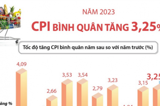 CPI bình quân năm 2023 tăng 3,25%