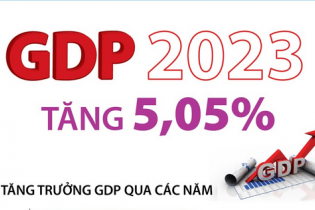 GDP năm 2023 ước tăng 5,05%