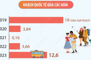 Khách quốc tế đến Việt Nam năm 2023 tăng 3,4 lần