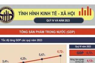 Số liệu thống kê tình hình kinh tế - xã hội Việt Nam năm 2023
