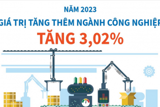 Năm 2023, giá trị tăng thêm ngành công nghiệp tăng 3,02%
