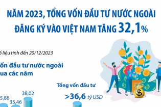Năm 2023, tổng vốn đầu tư nước ngoài đăng ký vào Việt Nam tăng 32,1%