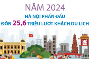 Năm 2024, Hà Nội phấn đấu đón 25,6 triệu lượt khách du lịch