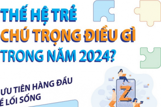 Thế hệ trẻ chú trọng điều gì trong năm 2024?