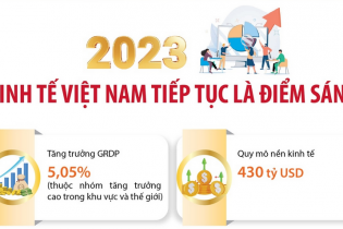 Kinh tế Việt Nam tiếp tục là điểm sáng trong năm 2023