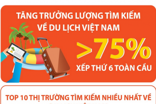 Lượng tìm kiếm về du lịch Việt Nam tăng trưởng trên 75%, xếp thứ 6 toàn cầu