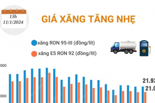 Giá xăng vừa điều chỉnh tăng nhẹ