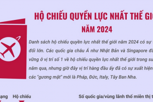 Danh sách hộ chiếu quyền lực nhất thế giới năm 2024