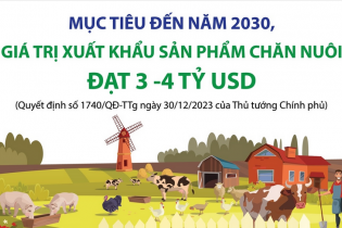 Mục tiêu đến năm 2030, giá trị xuất khẩu sản phẩm chăn nuôi đạt 3 - 4 tỷ USD