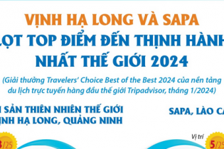 Vịnh Hạ Long và Sa Pa lọt Top điểm đến thịnh hành nhất thế giới năm 2024