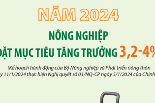 Ngành nông nghiệp đặt mục tiêu tăng trưởng 3,2 - 4% trong năm 2024