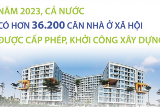 Năm 2023, cả nước có hơn 36.200 căn nhà ở xã hội được cấp phép, khởi công xây dựng