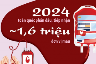 Năm 2024, toàn quốc phấn đấu, tiếp nhận khoảng 1,6 triệu đơn vị máu
