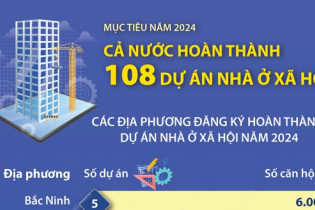 Mục tiêu năm 2024, cả nước hoàn thành 108 dự án nhà ở xã hội
