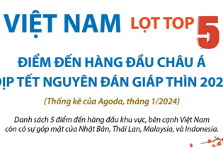Việt Nam lọt top 5 điểm đến hàng đầu châu Á dịp Tết Nguyên đán Giáp Thìn 2024