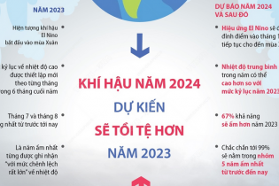 Tình hình khí hậu năm 2024 dự kiến sẽ tồi tệ hơn năm 2023
