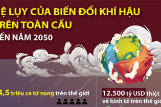Hệ lụy của biến đổi khí hậu trên toàn cầu đến năm 2050