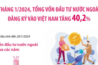 Tháng 1/2024, tổng vốn đầu tư nước ngoài đăng ký vào Việt Nam tăng 40,2%