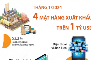 Tháng 1/2024, có 4 mặt hàng xuất khẩu đạt trên 1 tỷ USD