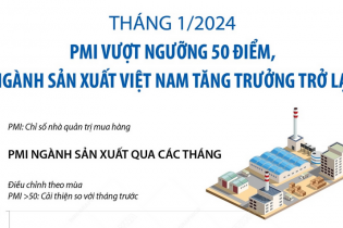 Tháng 1/2024: PMI vượt ngưỡng 50 điểm, ngành sản xuất Việt Nam tăng trưởng trở lại