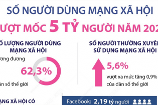 Số người dùng mạng xã hội năm 2023 vượt mốc 5 tỷ người
