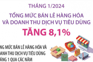 Tháng 1/2024: Tổng mức bán lẻ hàng hóa và doanh thu dịch vụ tiêu dùng tăng 8,1%