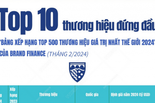 Apple đứng đầu "Bảng xếp hạng Top 500 thương hiệu giá trị nhất thế giới 2024"