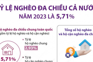 Tỷ lệ nghèo đa chiều cả nước năm 2023 là 5,71%
