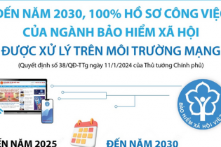 Đến năm 2030, 100% hồ sơ công việc của ngành Bảo hiểm xã hội được xử lý trên môi trường mạng