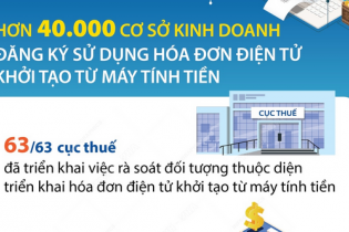 Hơn 40.000 cơ sở kinh doanh đăng ký sử dụng hóa đơn điện tử khởi tạo từ máy tính tiền 