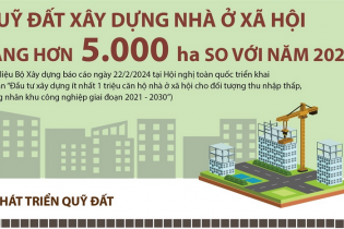 Quỹ đất xây dựng nhà ở xã hội tăng hơn 5.000 ha so với năm 2020
