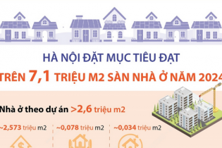 Hà Nội đặt mục tiêu đạt trên 7,1 triệu m2 sàn nhà ở năm 2024
