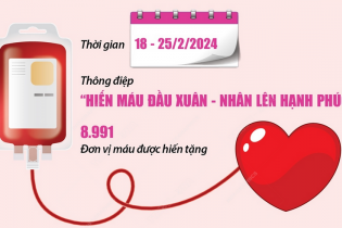 Lễ hội Xuân hồng năm 2024 tiếp nhận được gần 9.000 đơn vị máu