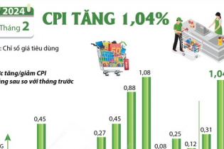 Chỉ số giá tiêu dùng (CPI) tháng 2/2024 tăng 1,04%