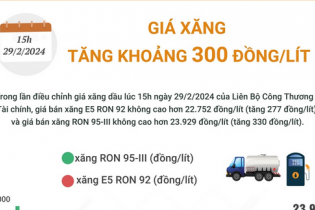 Giá xăng vừa tăng khoảng 300 đồng/lít