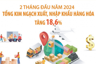 Tổng kim ngạch xuất, nhập khẩu hàng hóa tăng 18,6% sau 2 tháng đầu năm 2024