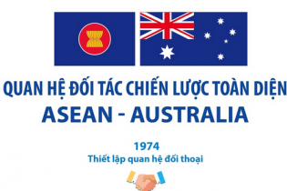 Quan hệ Đối tác chiến lược toàn diện ASEAN - Australia 